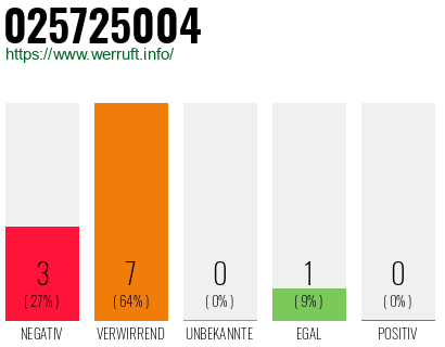 Rufnummer 025725004 Telefonnummer 025725004