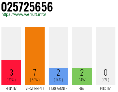 Rufnummer 025725656 Telefonnummer 025725656
