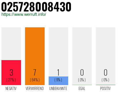 Rufnummer 025728008430 Telefonnummer 025728008430
