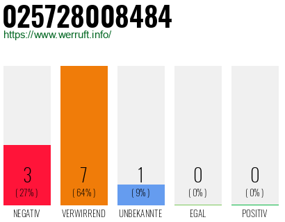 Rufnummer 025728008484 Telefonnummer 025728008484