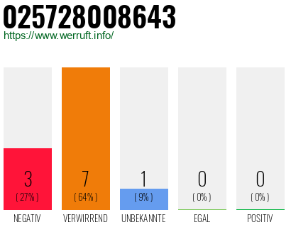 Rufnummer 025728008643 Telefonnummer 025728008643