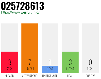 Rufnummer 025728613 Telefonnummer 025728613