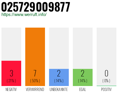 Rufnummer 025729009877 Telefonnummer 025729009877