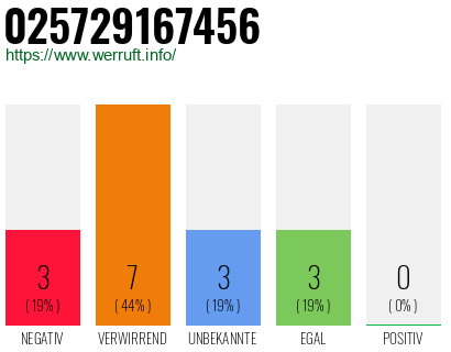 Rufnummer 025729167456 Telefonnummer 025729167456