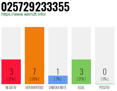 Rufnummer 025729233355 Telefonnummer 025729233355