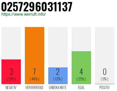 Rufnummer 0257296031137 Telefonnummer 0257296031137