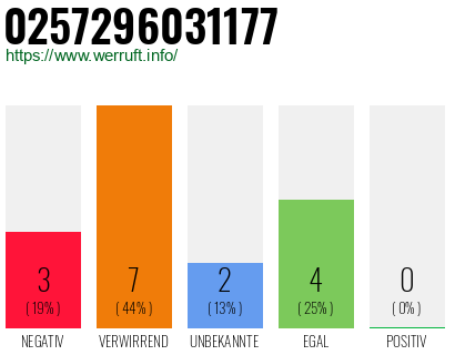 Rufnummer 0257296031177 Telefonnummer 0257296031177