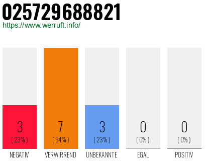 Rufnummer 025729688821 Telefonnummer 025729688821