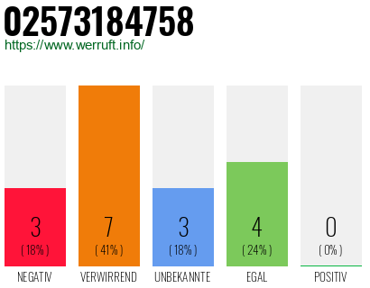 Rufnummer 02573184758 Telefonnummer 02573184758