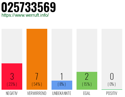 Rufnummer 025733569 Telefonnummer 025733569