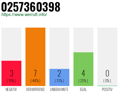 Rufnummer 0257360398 Telefonnummer 0257360398
