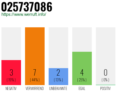 Rufnummer 025737086 Telefonnummer 025737086
