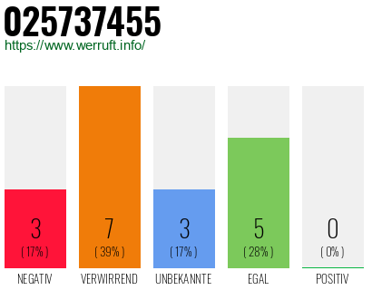 Rufnummer 025737455 Telefonnummer 025737455