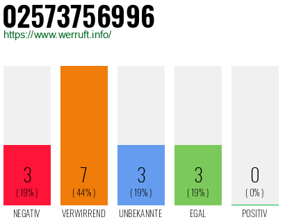 Rufnummer 02573756996 Telefonnummer 02573756996