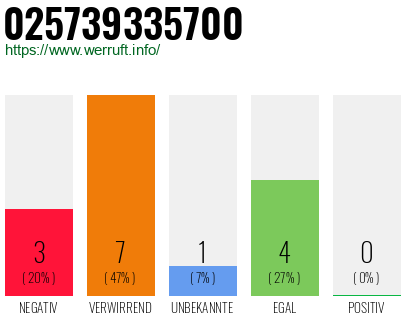 Rufnummer 025739335700 Telefonnummer 025739335700