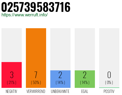 Rufnummer 025739583716 Telefonnummer 025739583716