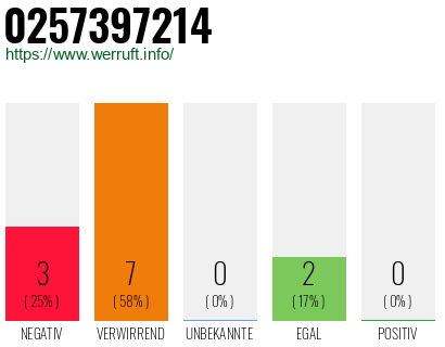 Rufnummer 0257397214 Telefonnummer 0257397214