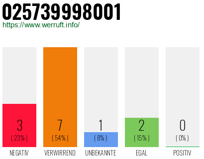 Rufnummer 025739998001 Telefonnummer 025739998001