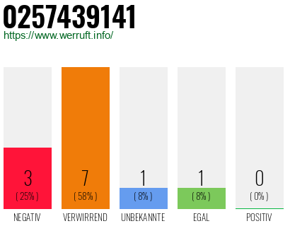 Rufnummer 0257439141 Telefonnummer 0257439141