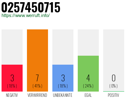 Rufnummer 0257450715 Telefonnummer 0257450715
