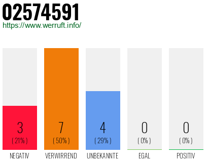 Rufnummer 02574591 Telefonnummer 02574591