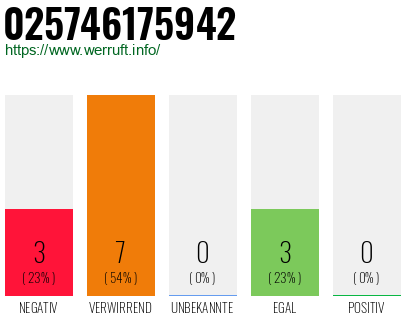 Rufnummer 025746175942 Telefonnummer 025746175942