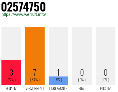 Rufnummer 02574750 Telefonnummer 02574750