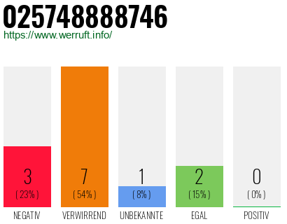 Rufnummer 025748888746 Telefonnummer 025748888746
