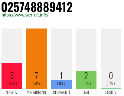 Rufnummer 025748889412 Telefonnummer 025748889412