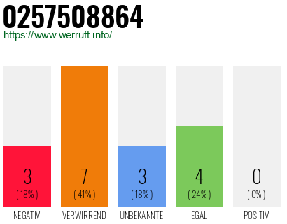 Rufnummer 0257508864 Telefonnummer 0257508864