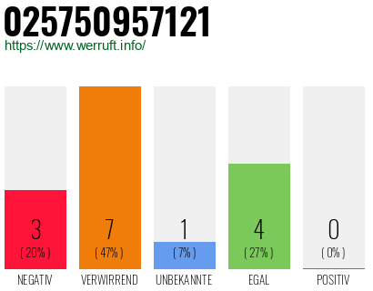 Rufnummer 025750957121 Telefonnummer 025750957121