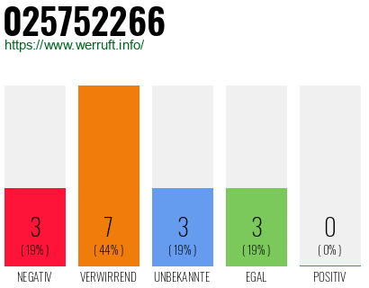 Rufnummer 025752266 Telefonnummer 025752266