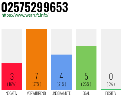 Rufnummer 02575299653 Telefonnummer 02575299653