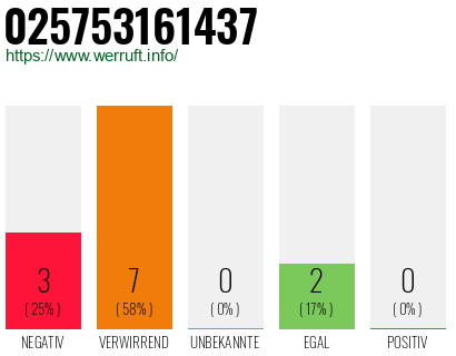 Rufnummer 025753161437 Telefonnummer 025753161437
