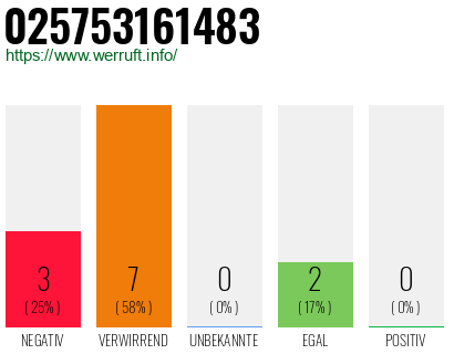 Rufnummer 025753161483 Telefonnummer 025753161483