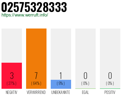 Rufnummer 02575328333 Telefonnummer 02575328333
