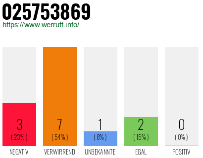 Rufnummer 025753869 Telefonnummer 025753869