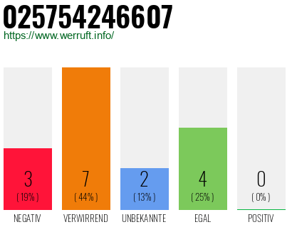 Rufnummer 025754246607 Telefonnummer 025754246607
