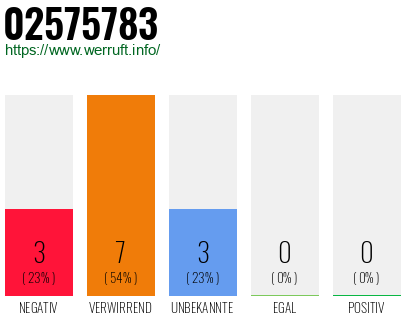 Rufnummer 02575783 Telefonnummer 02575783