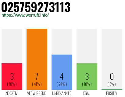 Rufnummer 025759273113 Telefonnummer 025759273113