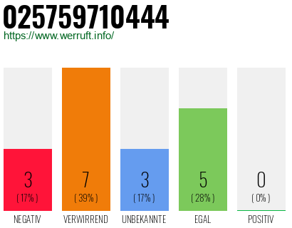 Rufnummer 025759710444 Telefonnummer 025759710444