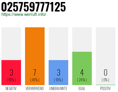 Rufnummer 025759777125 Telefonnummer 025759777125