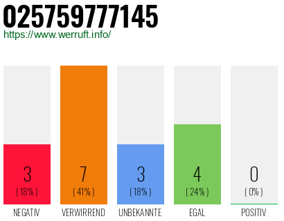 Rufnummer 025759777145 Telefonnummer 025759777145