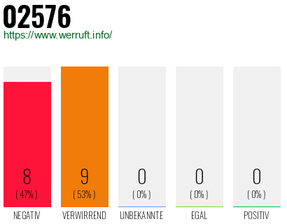 Rufnummer 02576 Telefonnummer 02576