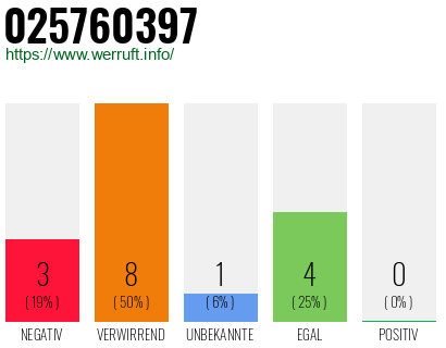 Rufnummer 025760397 Telefonnummer 025760397