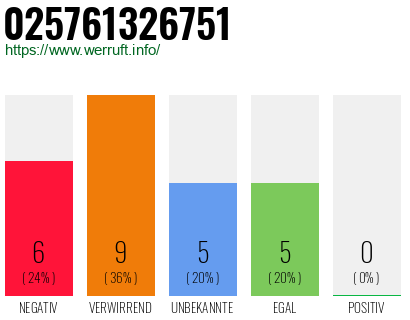 Rufnummer 025761326751 Telefonnummer 025761326751