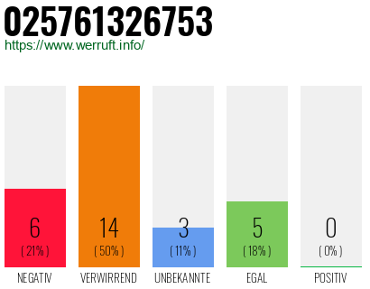 Rufnummer 025761326753 Telefonnummer 025761326753