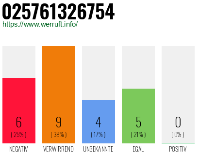 Rufnummer 025761326754 Telefonnummer 025761326754