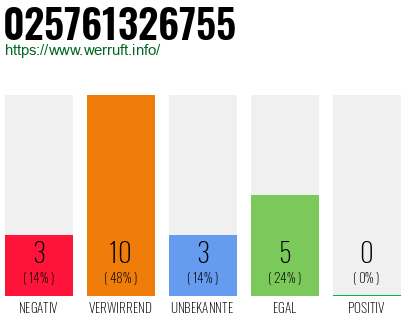Rufnummer 025761326755 Telefonnummer 025761326755