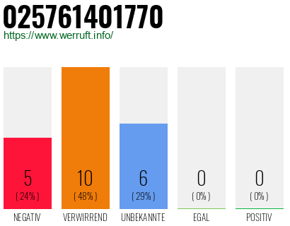Rufnummer 025761401770 Telefonnummer 025761401770